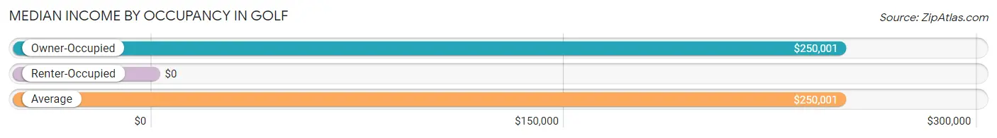 Median Income by Occupancy in Golf