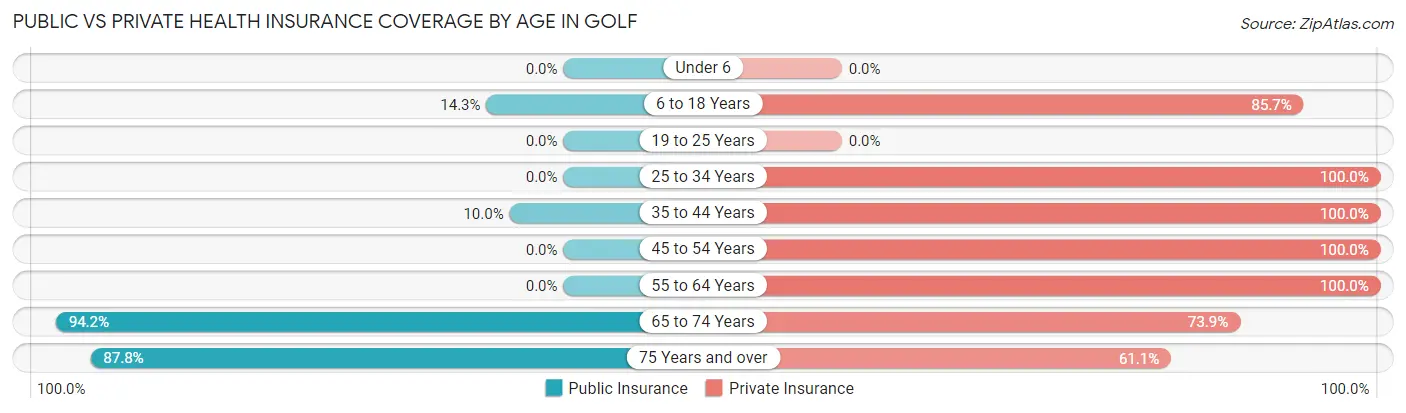 Public vs Private Health Insurance Coverage by Age in Golf
