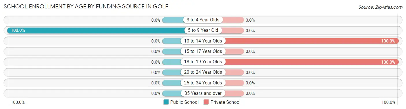 School Enrollment by Age by Funding Source in Golf