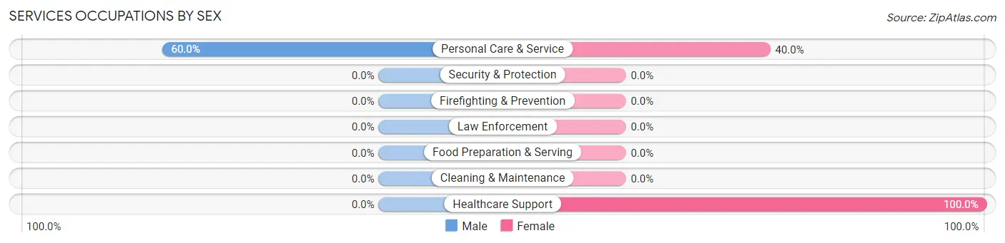 Services Occupations by Sex in Golf