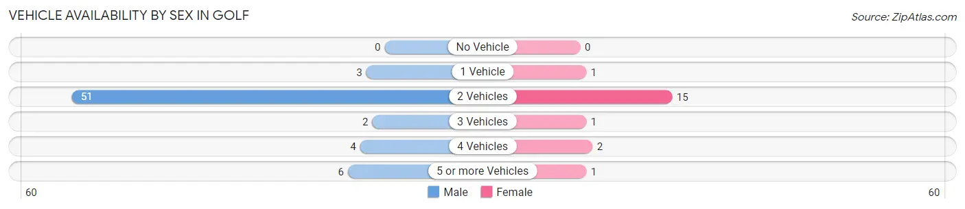 Vehicle Availability by Sex in Golf