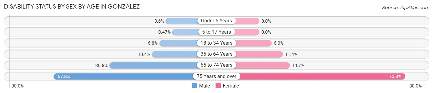 Disability Status by Sex by Age in Gonzalez
