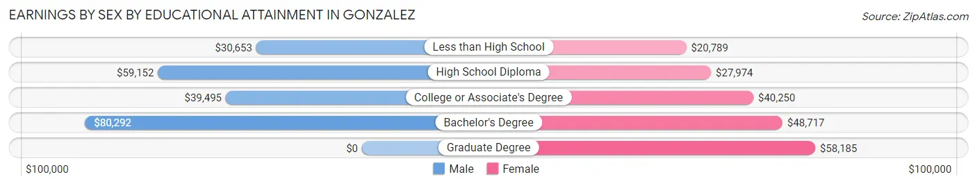 Earnings by Sex by Educational Attainment in Gonzalez