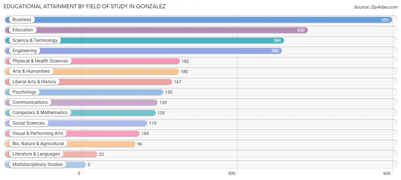 Educational Attainment by Field of Study in Gonzalez