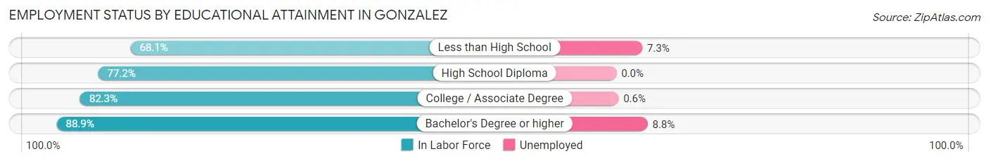 Employment Status by Educational Attainment in Gonzalez