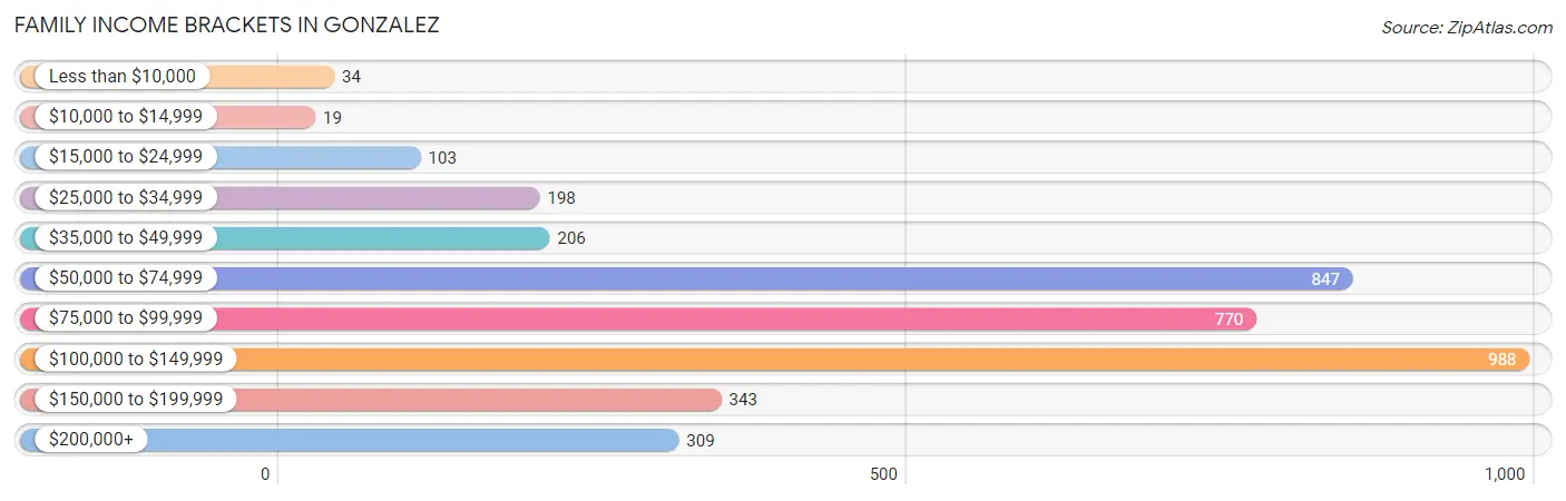 Family Income Brackets in Gonzalez