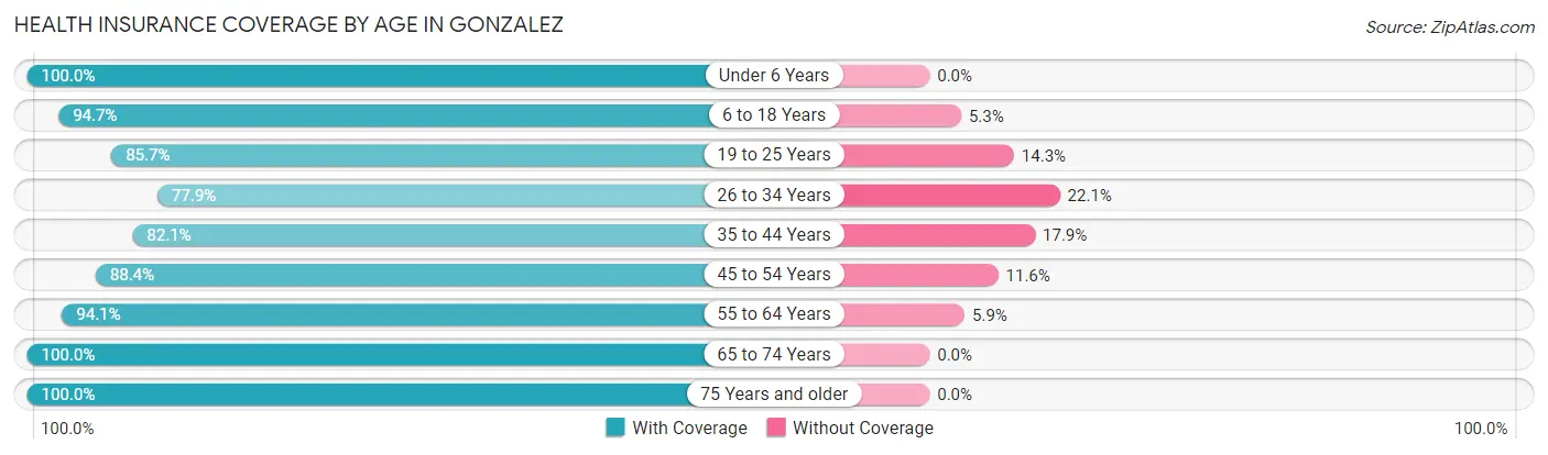 Health Insurance Coverage by Age in Gonzalez