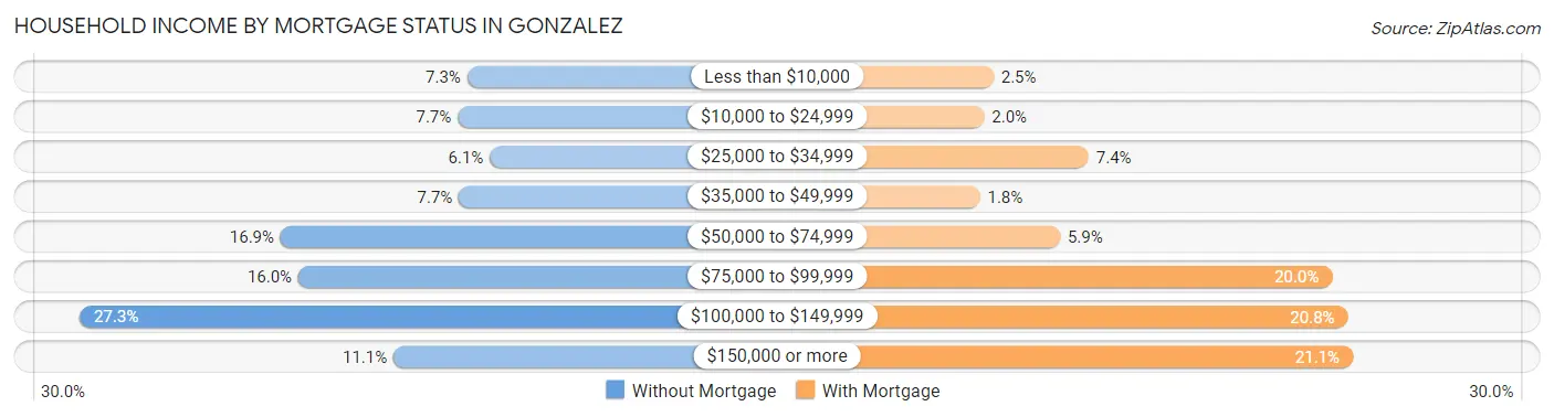 Household Income by Mortgage Status in Gonzalez