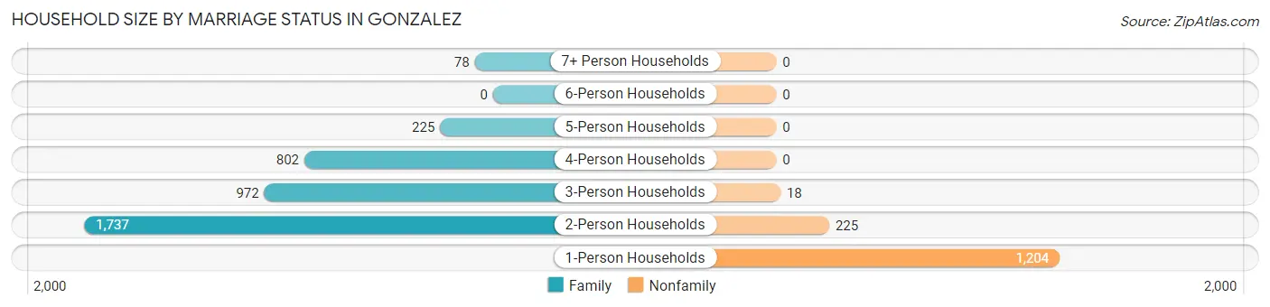 Household Size by Marriage Status in Gonzalez