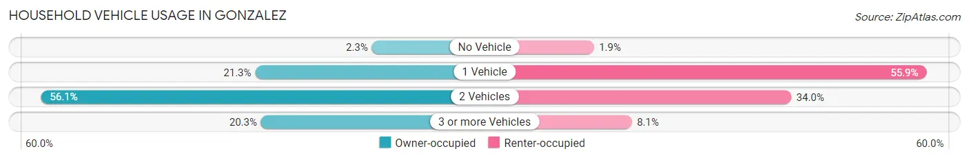 Household Vehicle Usage in Gonzalez