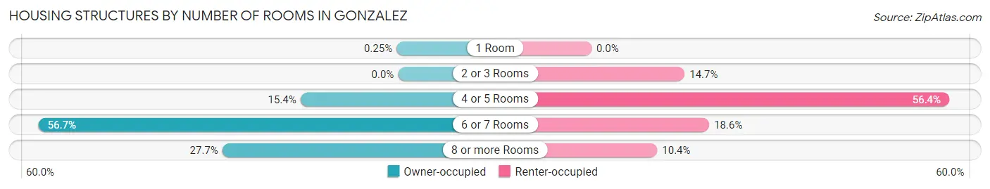 Housing Structures by Number of Rooms in Gonzalez