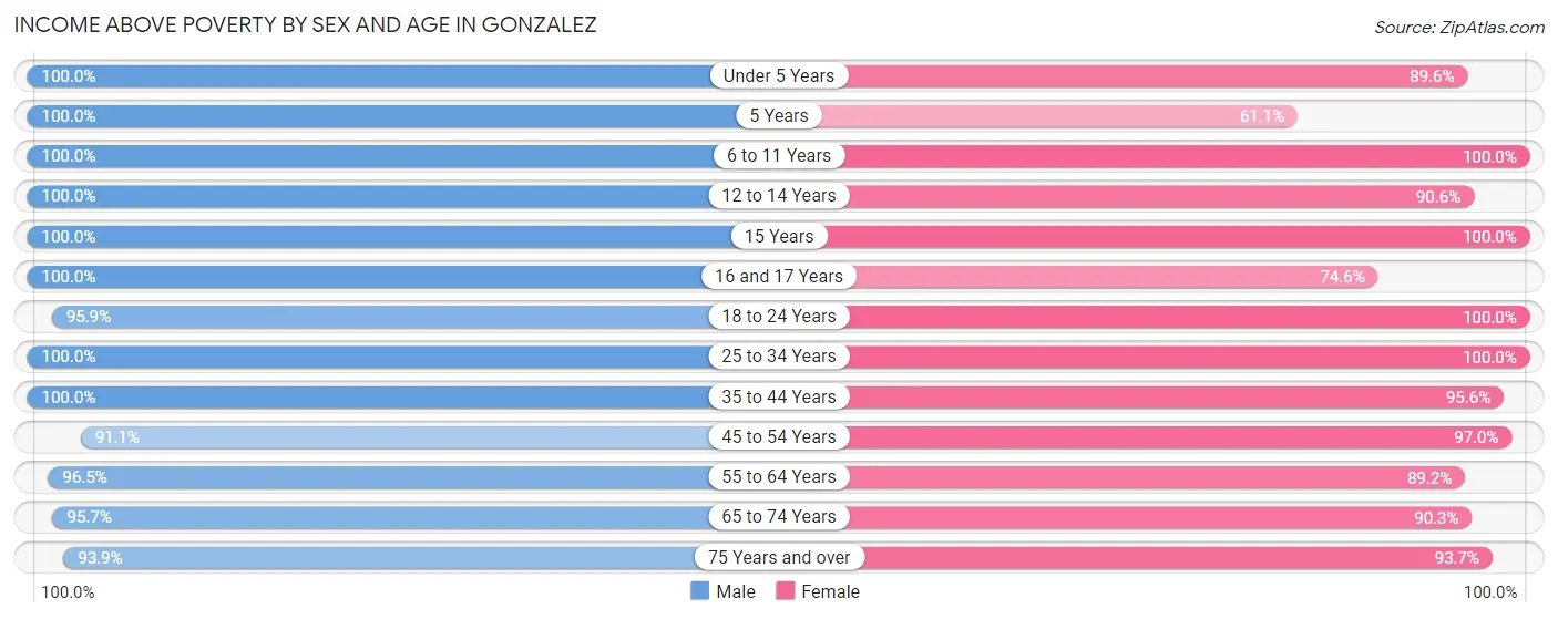 Income Above Poverty by Sex and Age in Gonzalez