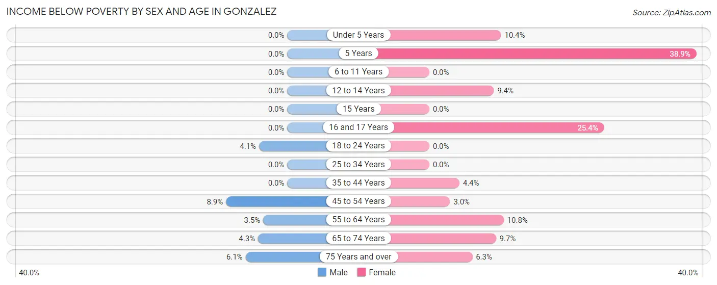 Income Below Poverty by Sex and Age in Gonzalez