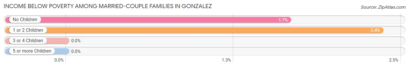 Income Below Poverty Among Married-Couple Families in Gonzalez