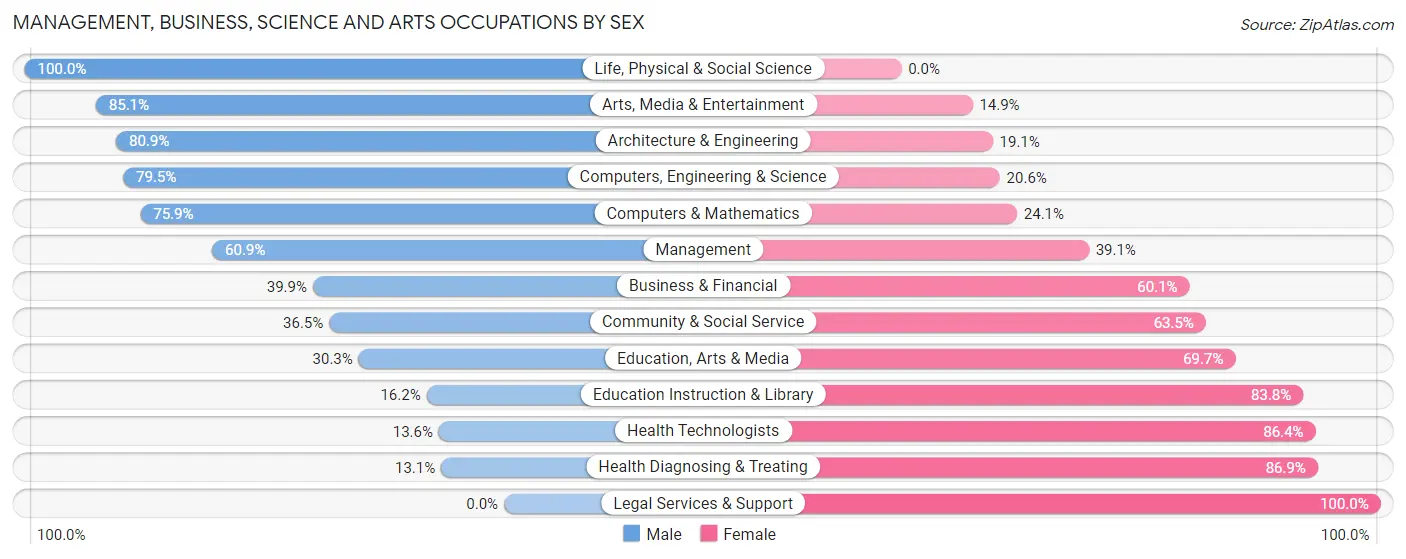 Management, Business, Science and Arts Occupations by Sex in Gonzalez