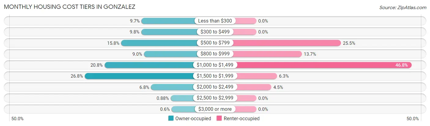 Monthly Housing Cost Tiers in Gonzalez