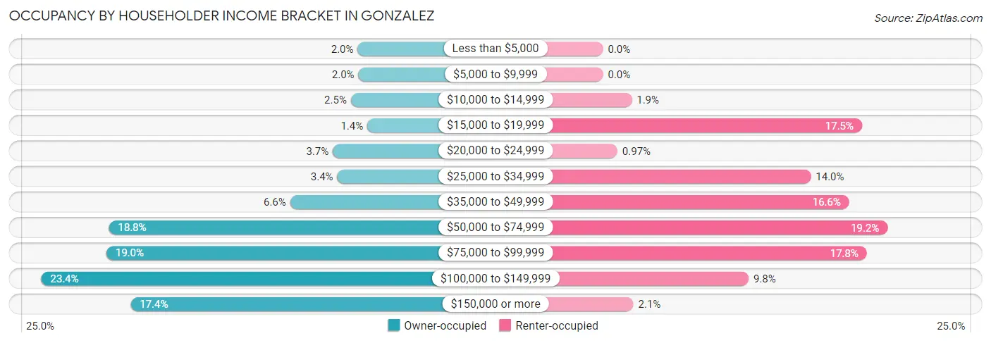 Occupancy by Householder Income Bracket in Gonzalez