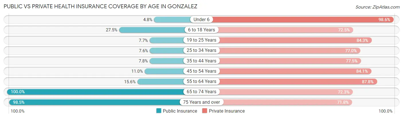 Public vs Private Health Insurance Coverage by Age in Gonzalez