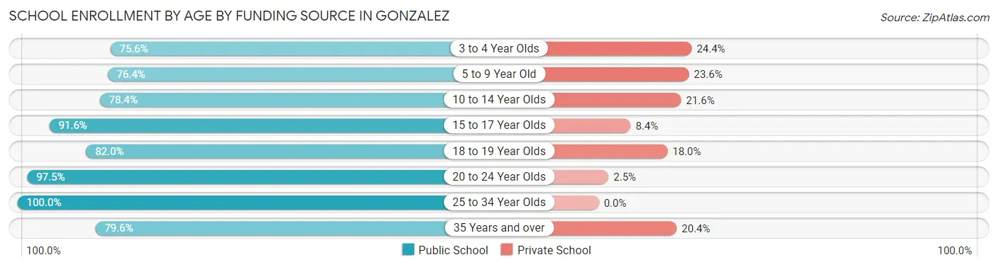 School Enrollment by Age by Funding Source in Gonzalez