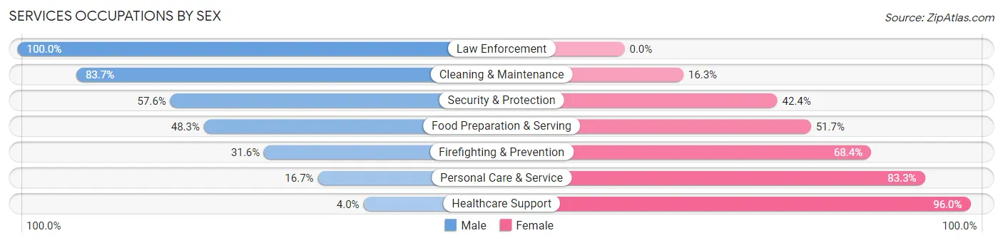 Services Occupations by Sex in Gonzalez