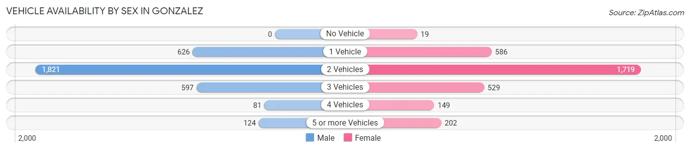 Vehicle Availability by Sex in Gonzalez