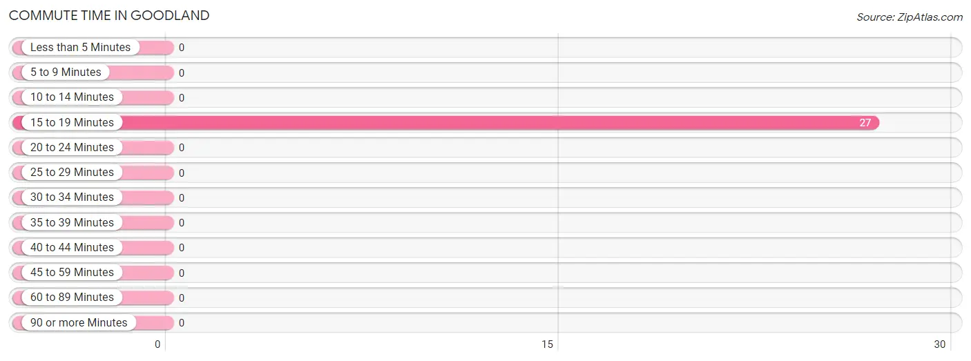 Commute Time in Goodland