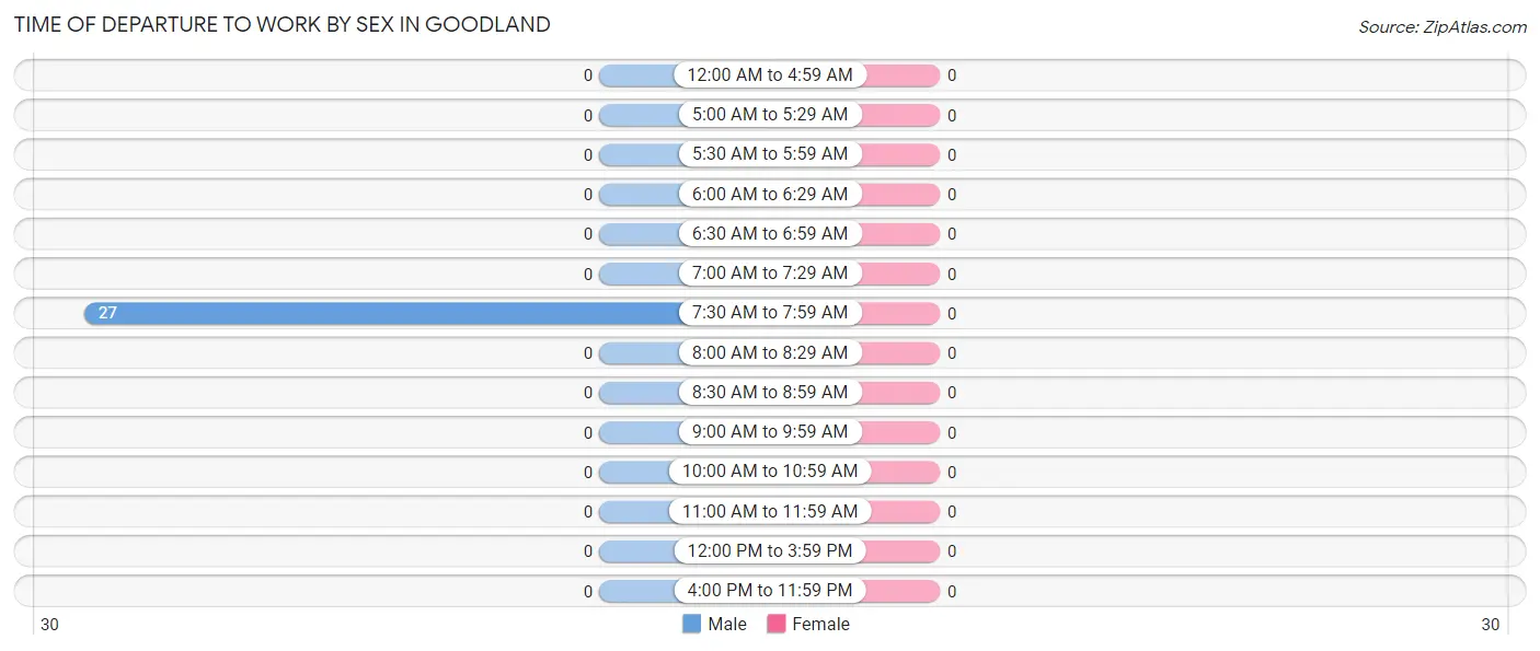 Time of Departure to Work by Sex in Goodland