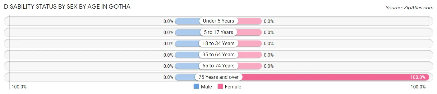Disability Status by Sex by Age in Gotha