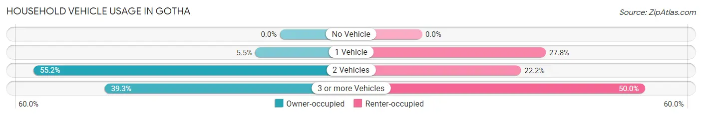 Household Vehicle Usage in Gotha