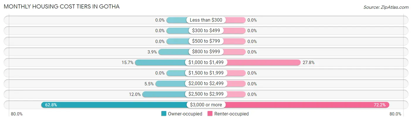 Monthly Housing Cost Tiers in Gotha