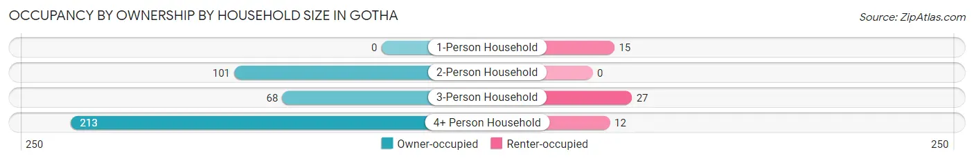 Occupancy by Ownership by Household Size in Gotha
