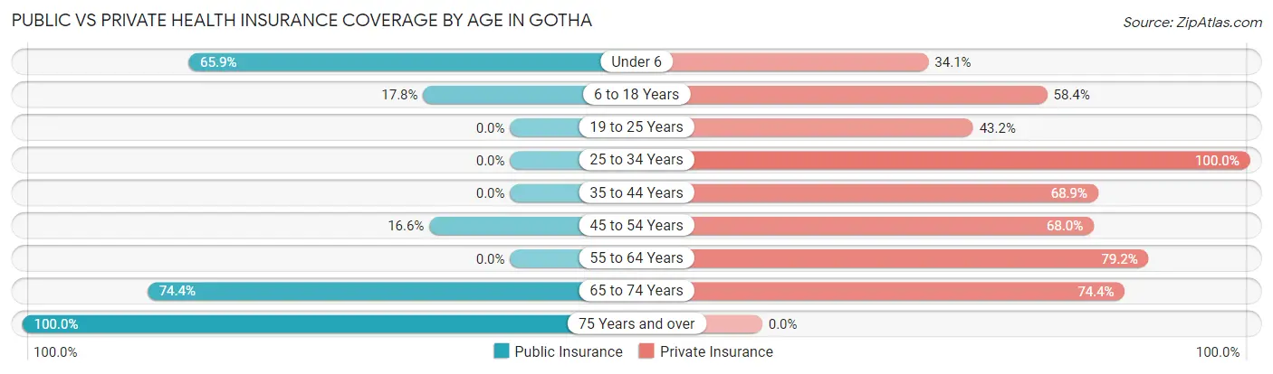 Public vs Private Health Insurance Coverage by Age in Gotha
