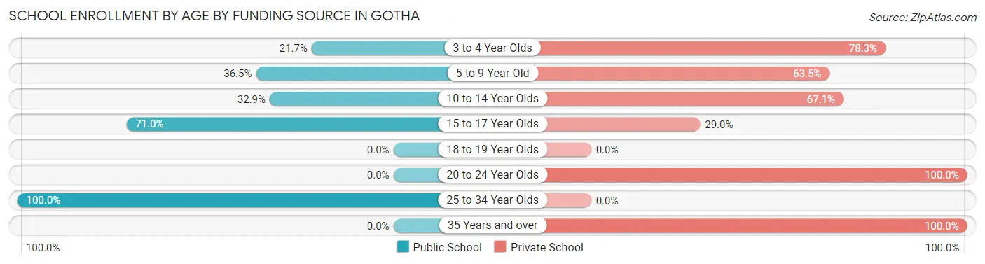 School Enrollment by Age by Funding Source in Gotha