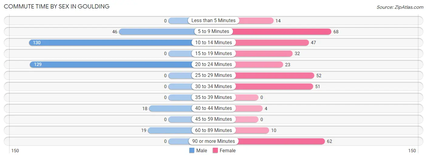 Commute Time by Sex in Goulding