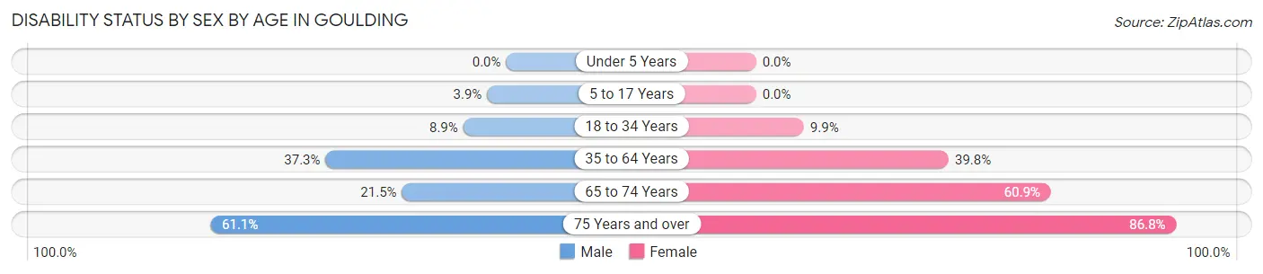 Disability Status by Sex by Age in Goulding