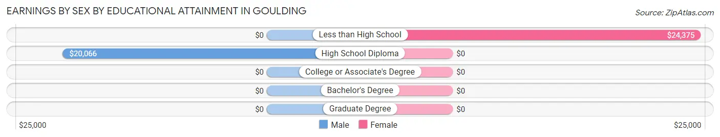Earnings by Sex by Educational Attainment in Goulding