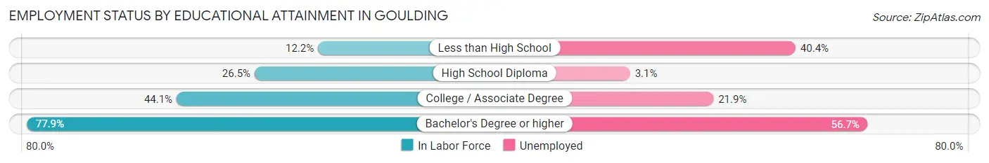 Employment Status by Educational Attainment in Goulding