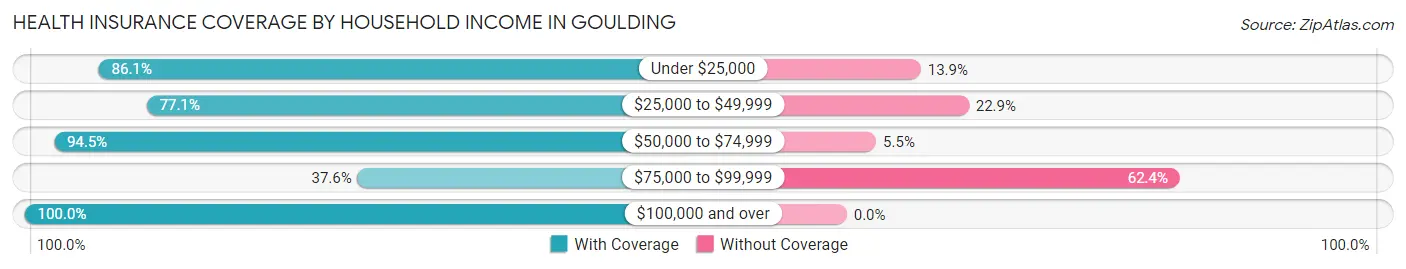 Health Insurance Coverage by Household Income in Goulding