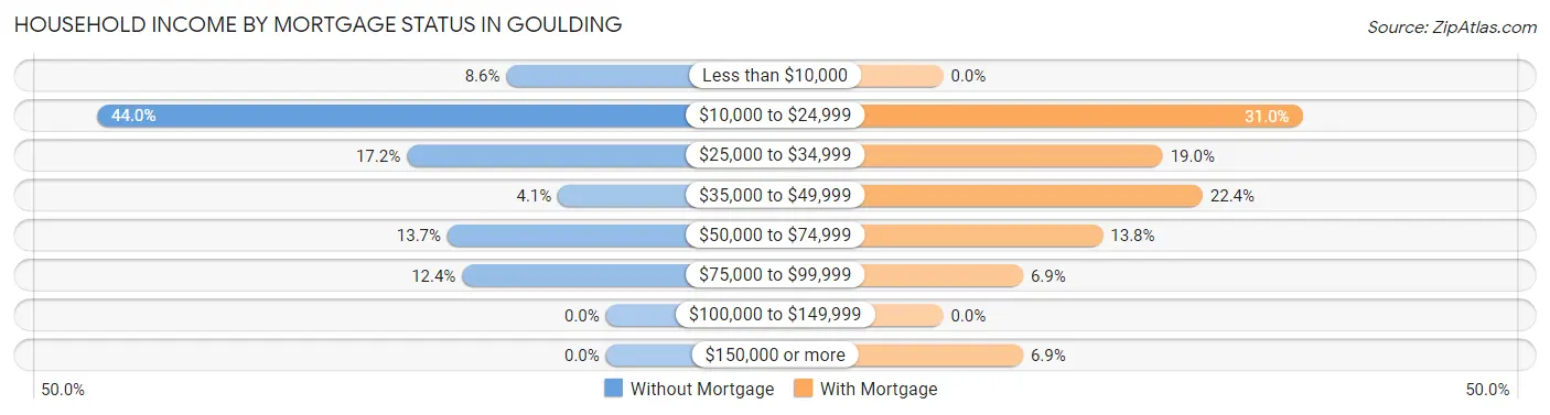 Household Income by Mortgage Status in Goulding
