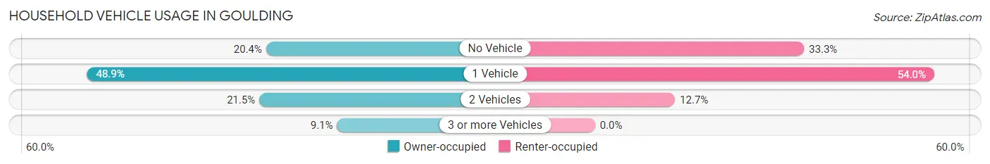 Household Vehicle Usage in Goulding
