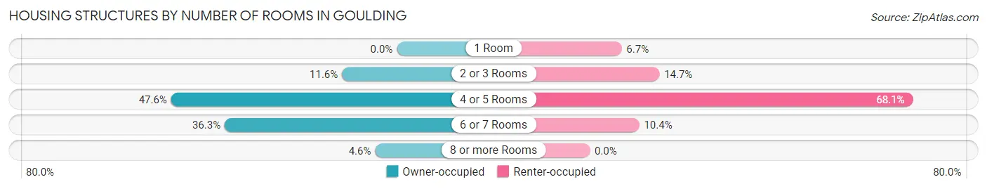 Housing Structures by Number of Rooms in Goulding