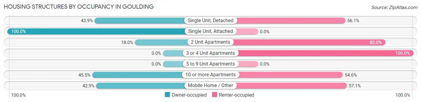 Housing Structures by Occupancy in Goulding