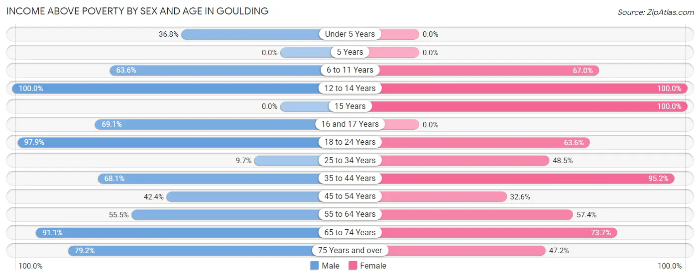 Income Above Poverty by Sex and Age in Goulding