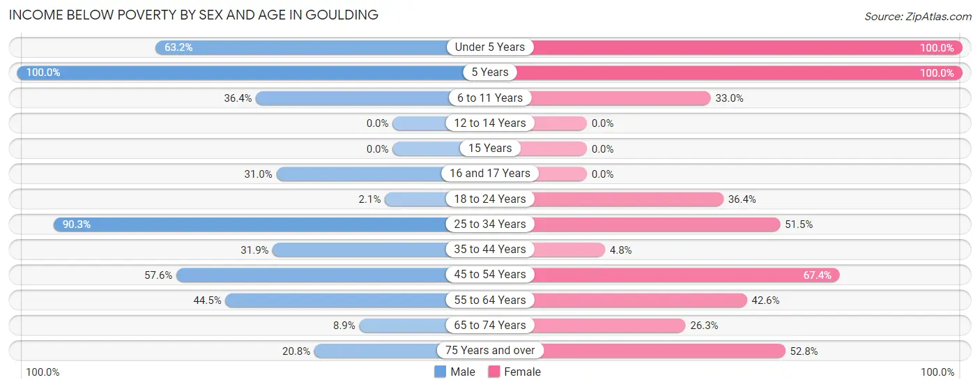 Income Below Poverty by Sex and Age in Goulding