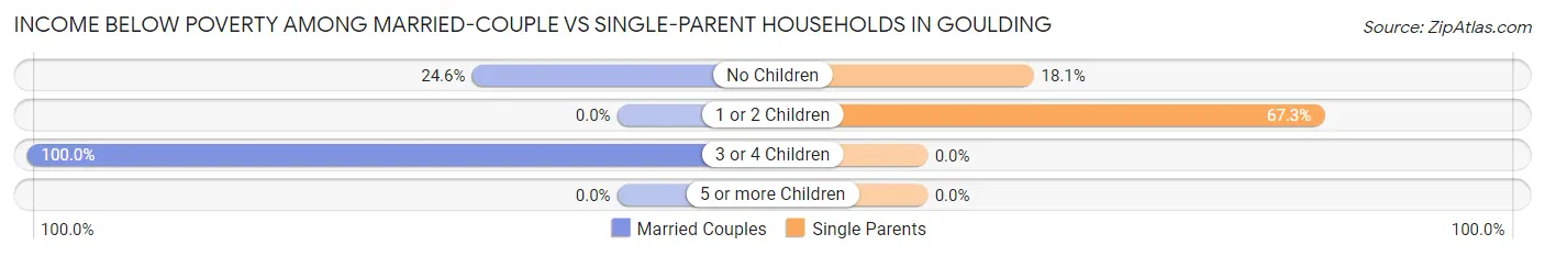 Income Below Poverty Among Married-Couple vs Single-Parent Households in Goulding