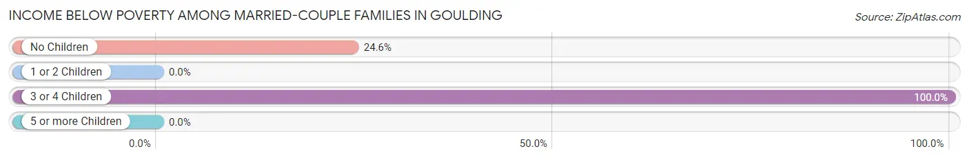 Income Below Poverty Among Married-Couple Families in Goulding