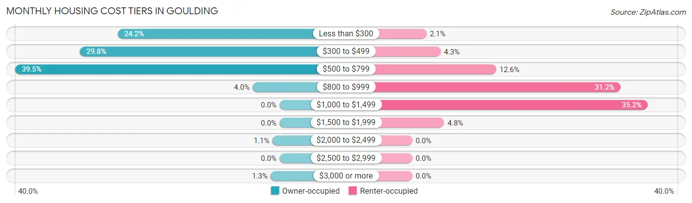 Monthly Housing Cost Tiers in Goulding