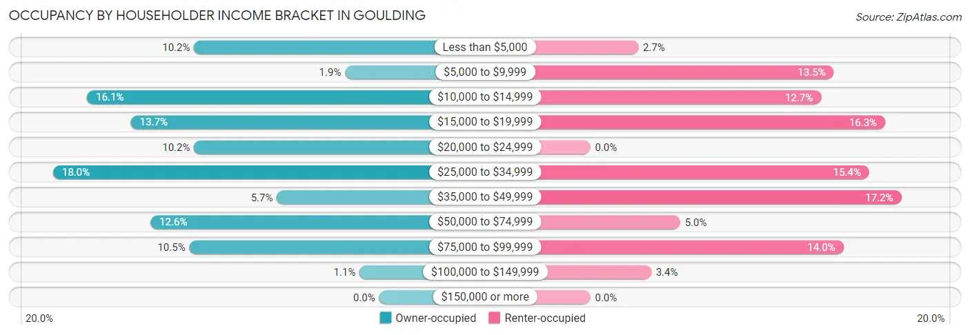 Occupancy by Householder Income Bracket in Goulding