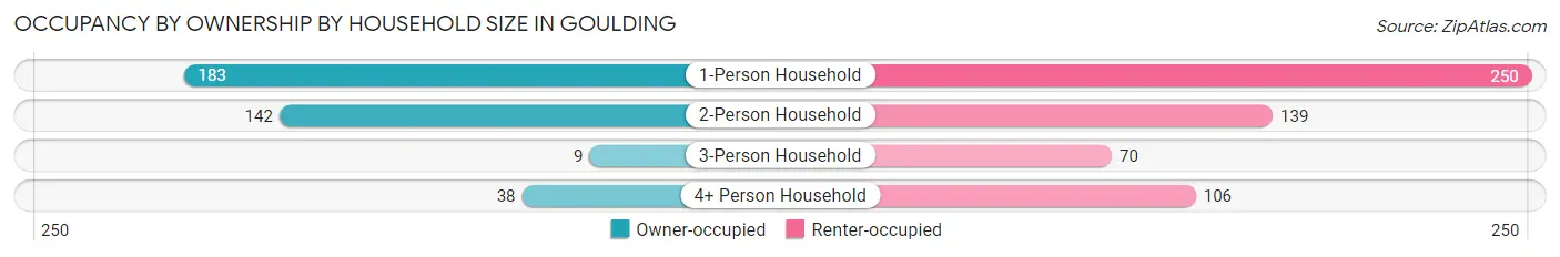 Occupancy by Ownership by Household Size in Goulding