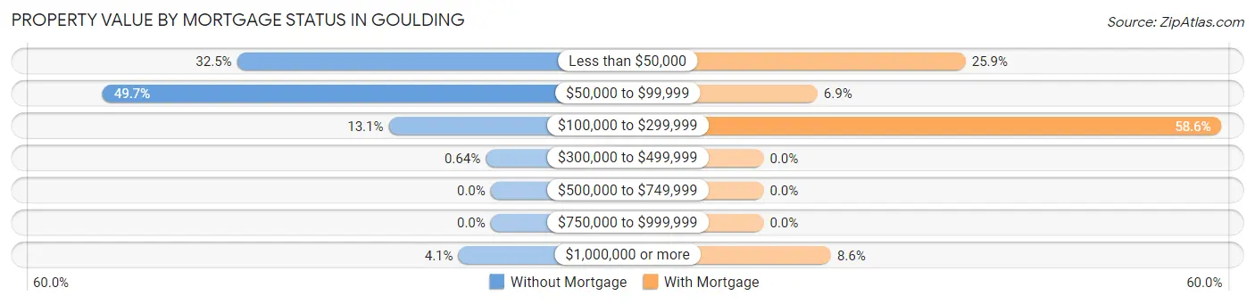 Property Value by Mortgage Status in Goulding